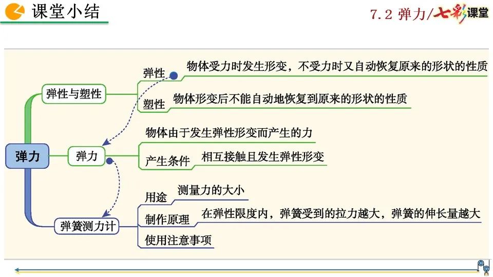 彈力包括哪些力