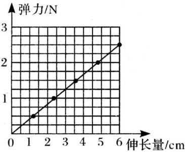 彈力包括哪些力