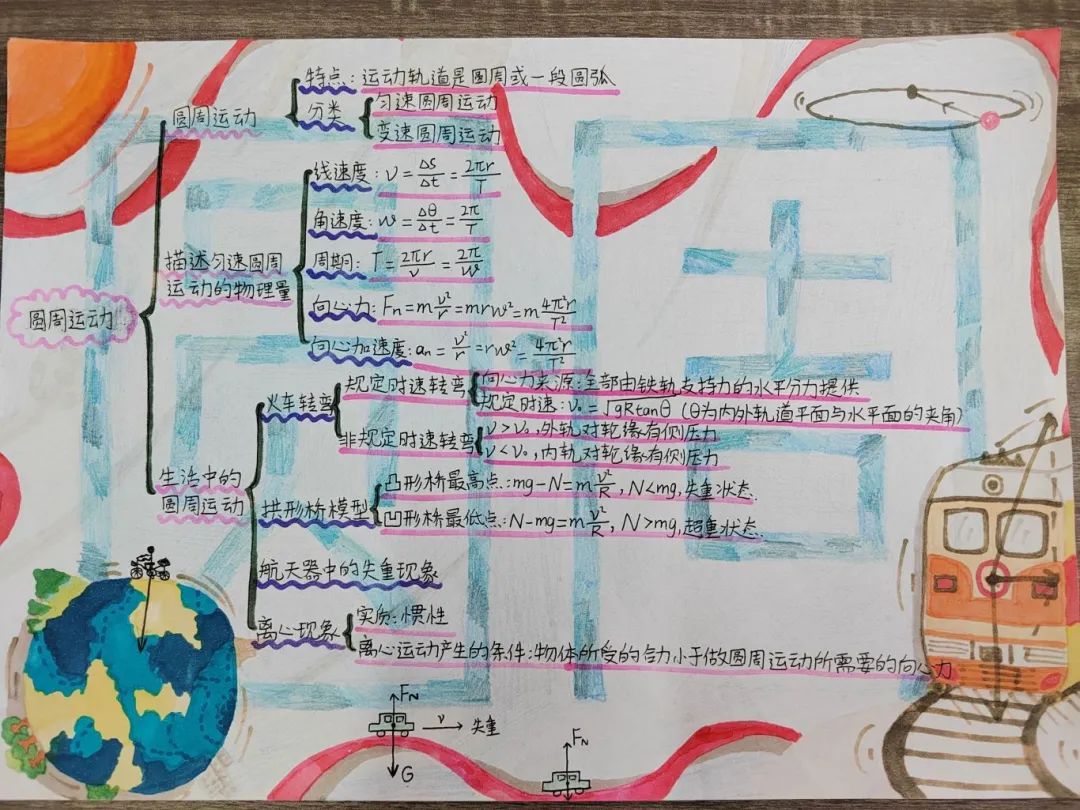思維導圖高中物理