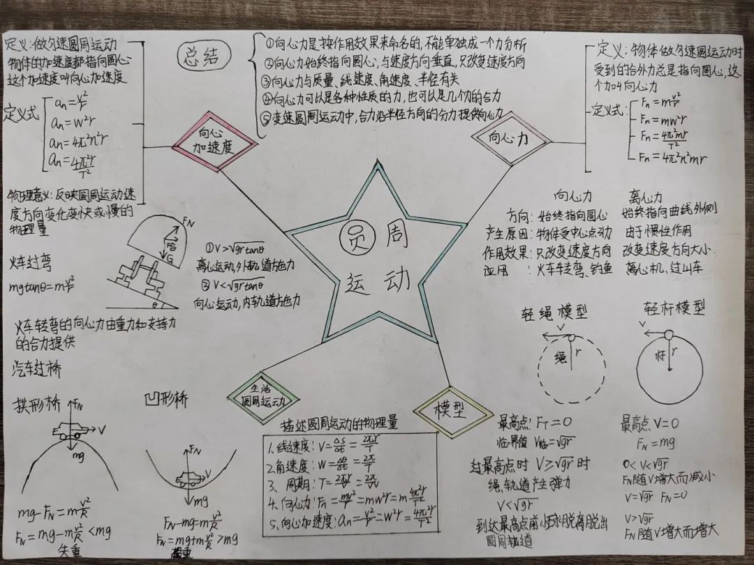 思維導圖高中物理