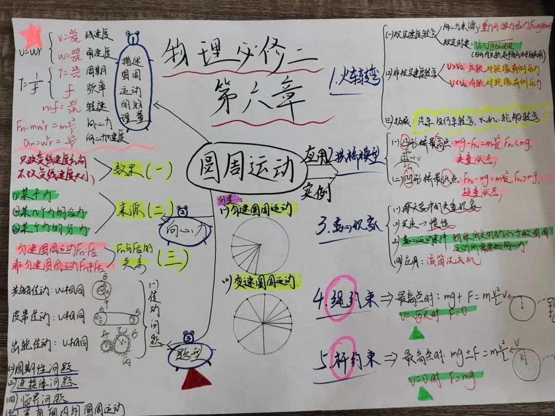 思維導圖高中物理