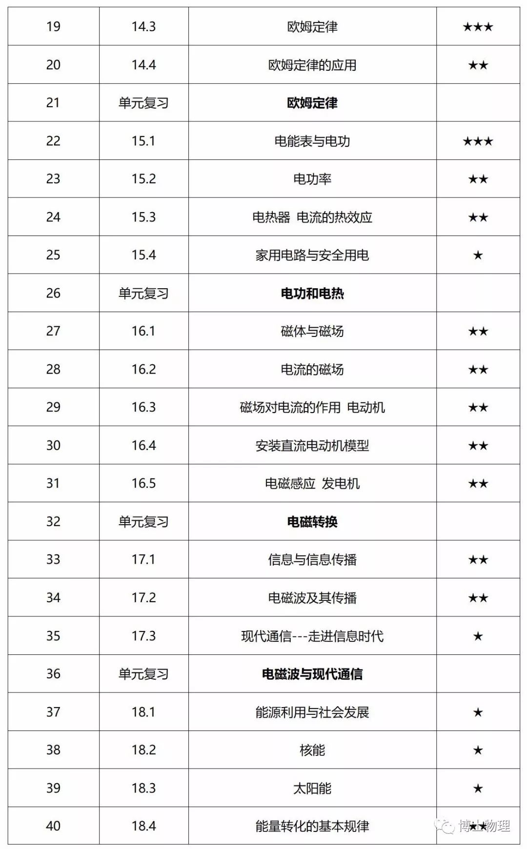 初中物理溫度練習題