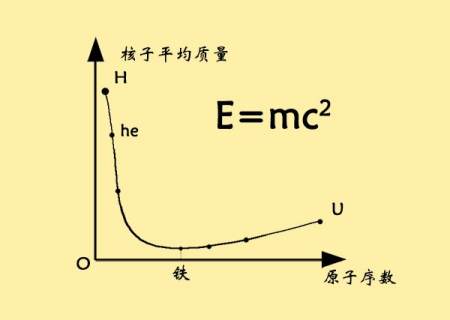 核聚變和核裂變的應用