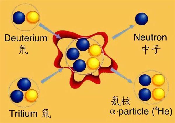 核聚變和核裂變的應用