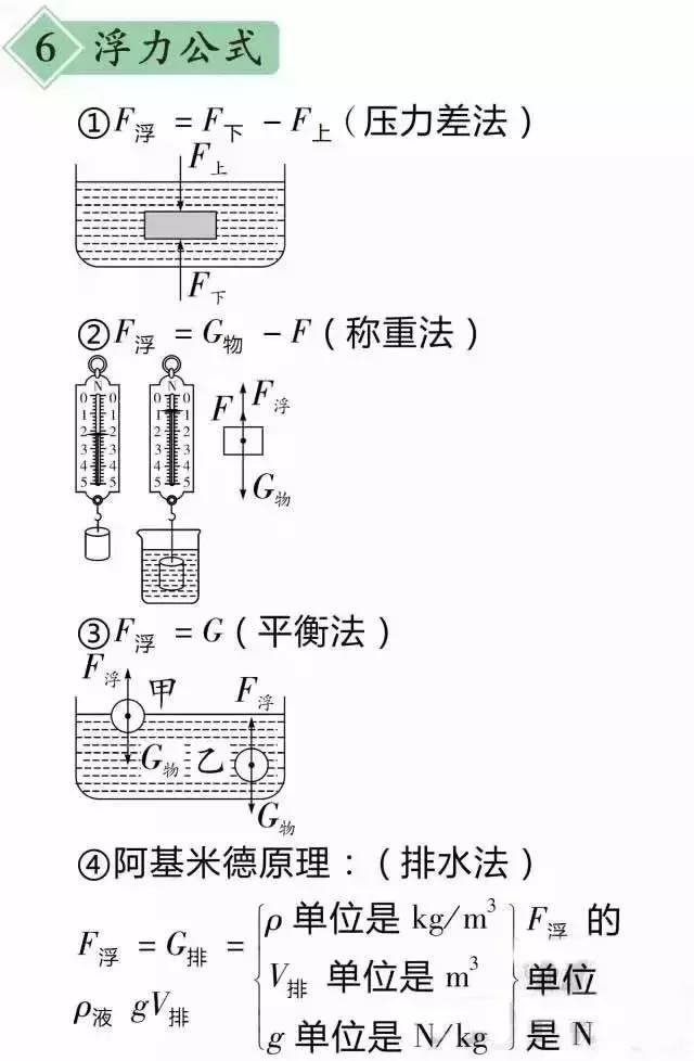 初中階段物理所有公式