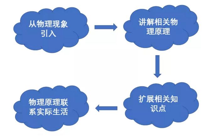 物理漫畫書初中