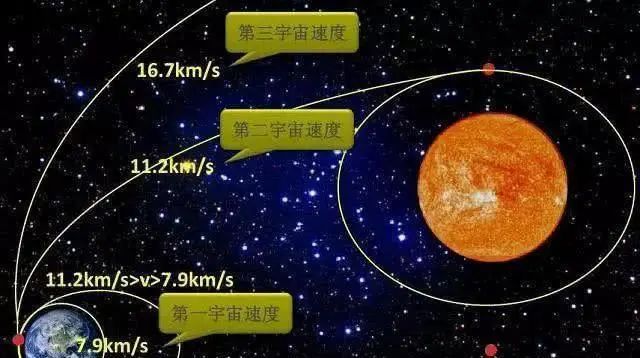 第二宇宙速度大小