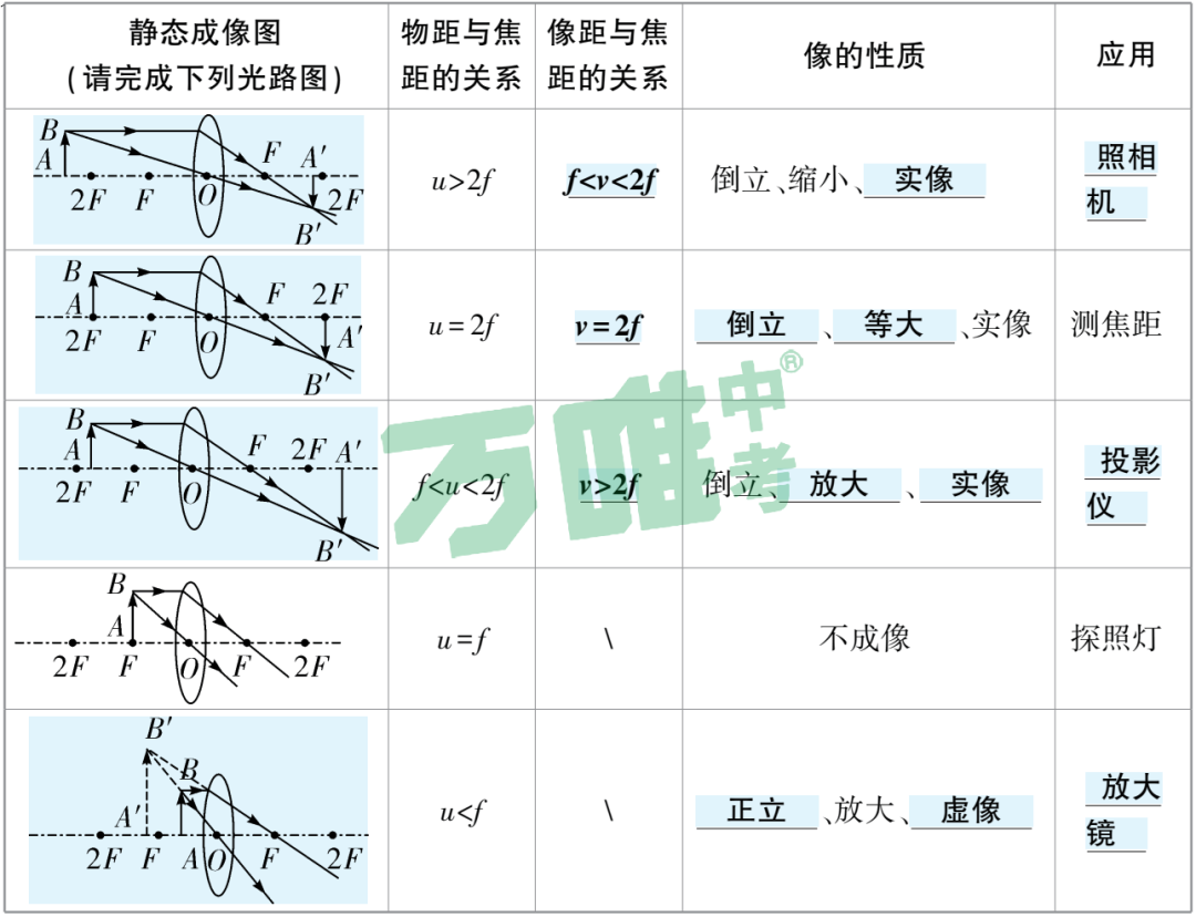 初中物理萬唯中考