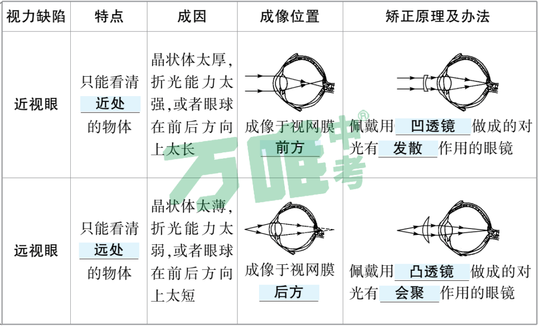 初中物理萬唯中考