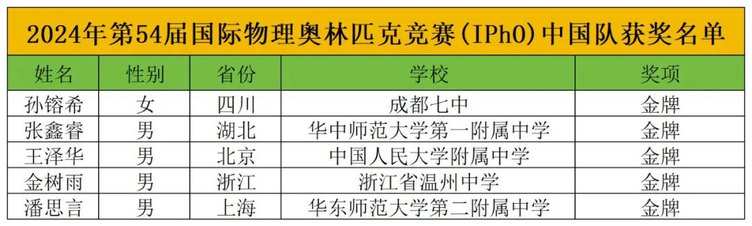 物理奧林匹克競賽保送