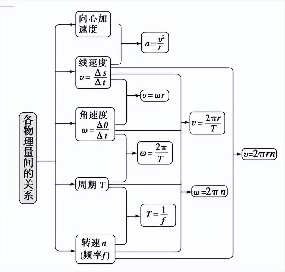 高中物理 角速度