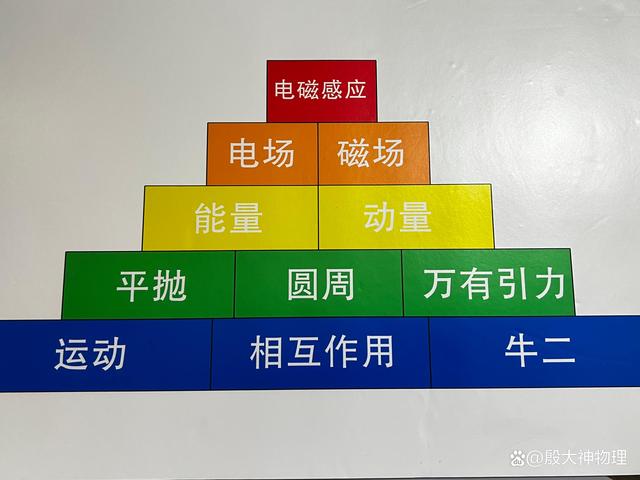 初中物理高中物理