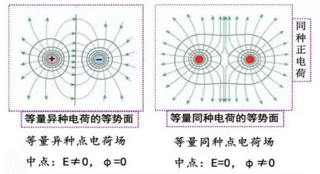 高中物理電勢.