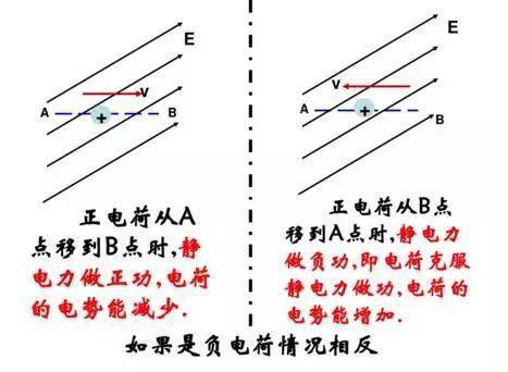 高中物理電勢.