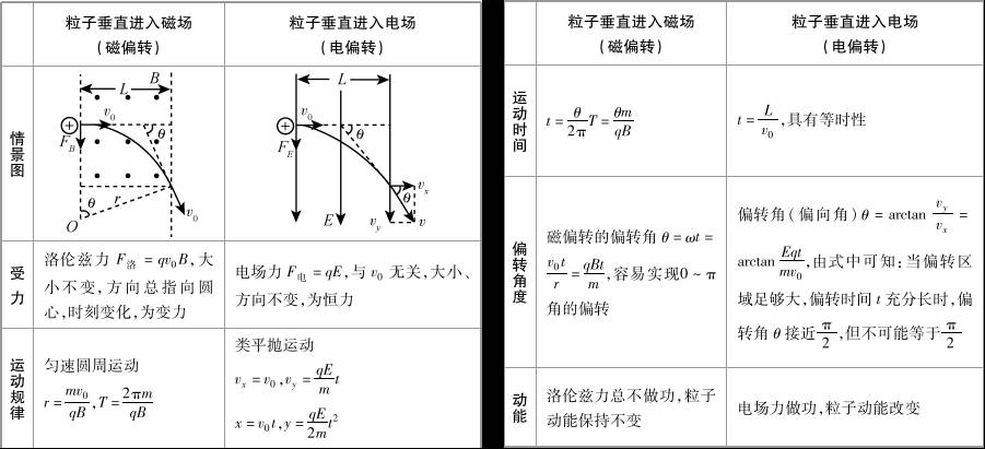 高中物理電場(chǎng)磁場(chǎng)