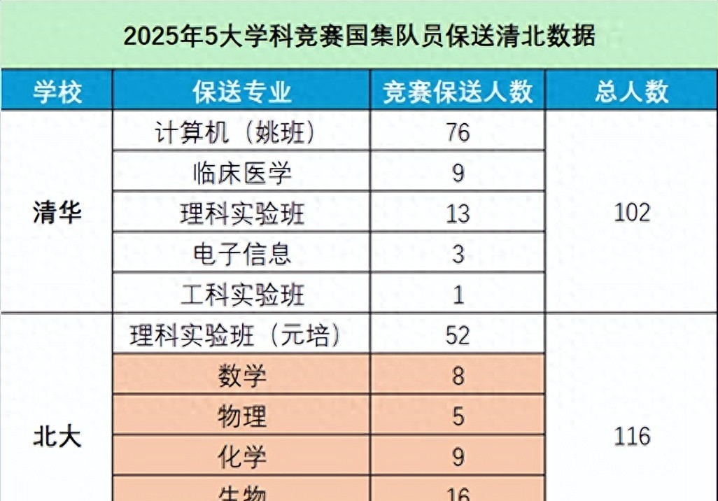競賽保送政策巨變：2026年起國集隊員需對口基礎學科，計算機熱門專業或成歷史
