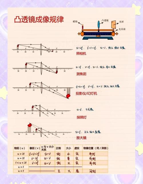 凸透鏡成像規律太難？2個技巧幫你輕松理解，告別死記硬背