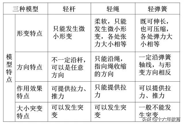 高中物理實驗知識點總結