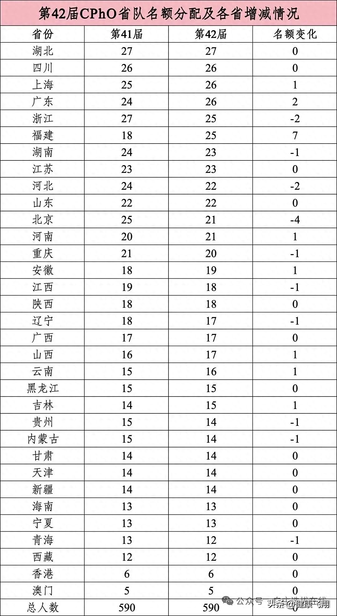 2025物理競賽名額分配公布：湖北27人領跑，福建激增7人，北京減少4個名額
