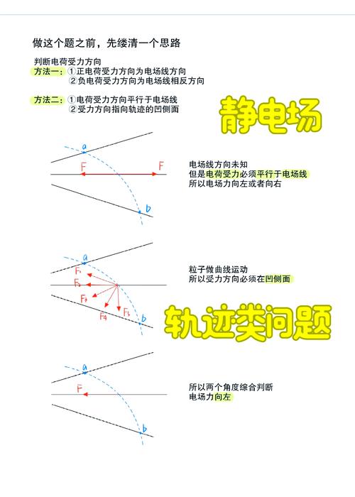 電場力的性質(zhì)：掌握庫侖定律與電場線分布，解決帶電體動力學(xué)問題