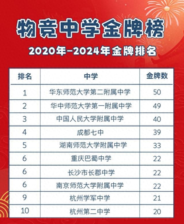 福建師大變身物理戰(zhàn)場(chǎng)！595名天才決戰(zhàn)，華東師大附中50金碾壓華師一附？