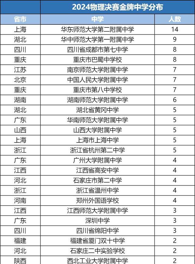 高中物理競賽試題